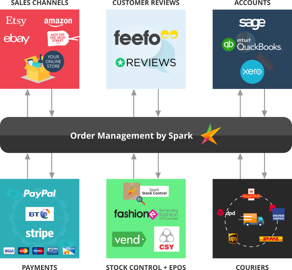 order management by spark