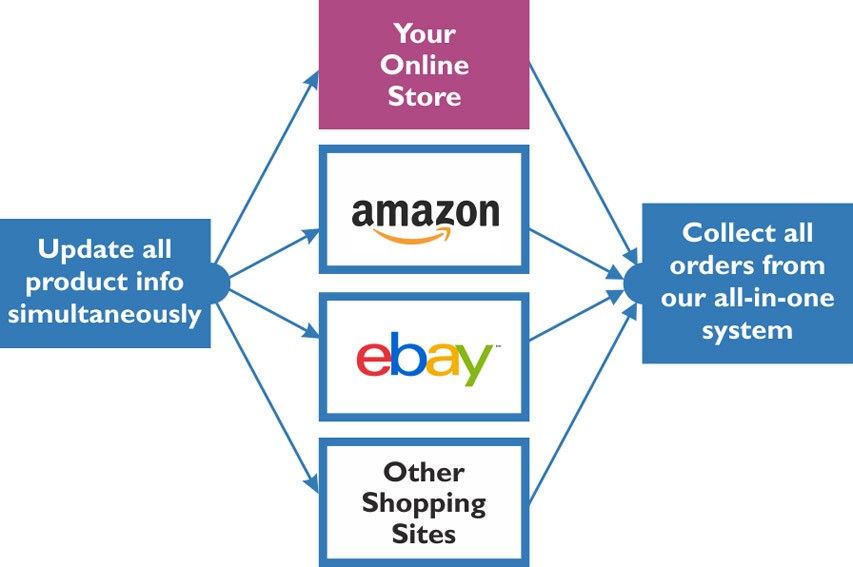 Integration Solutions
